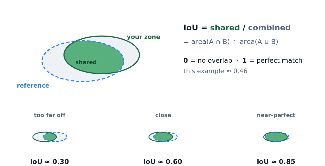 Your zone and the reference overlapping, with intersection and union, and example IoU scores